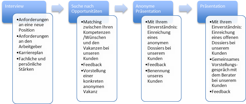 AVAG International für Kandidaten